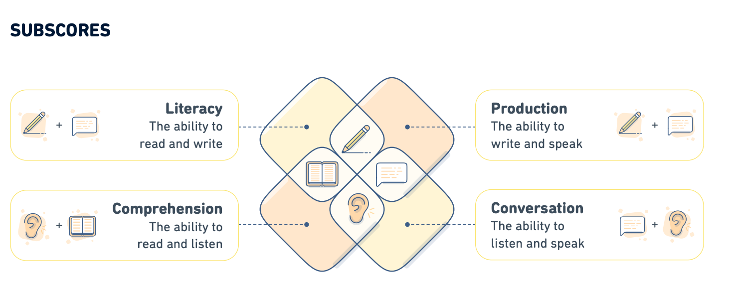 Le diagramme officiel de Duolingi qui illustre les 4 subscores au Duolingo English Test