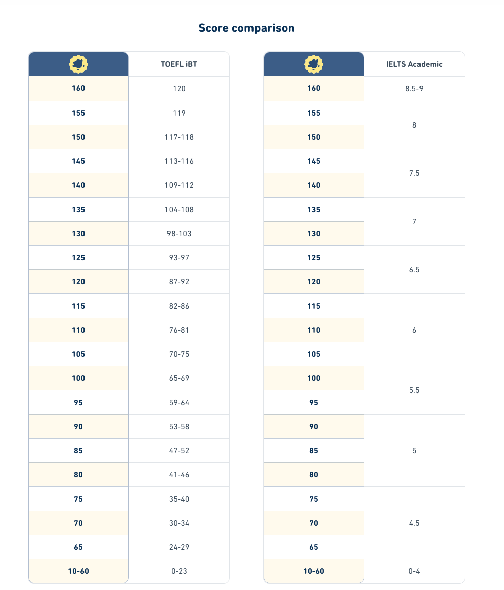 Official score comparison of Duolingo English Test scores, TOEFL, and IELTS