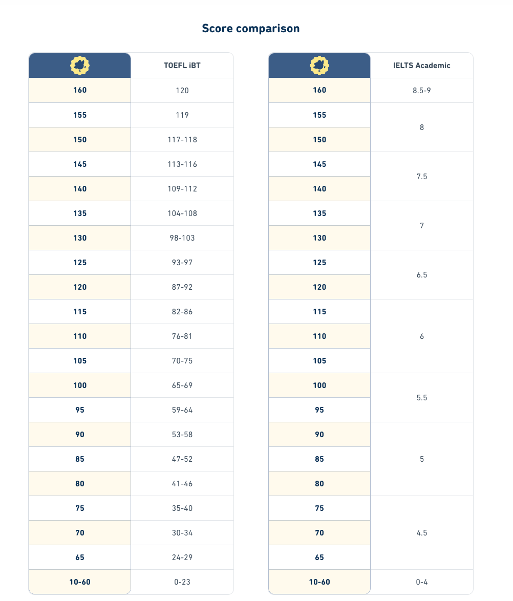 Explained: Duolingo English Test Scores