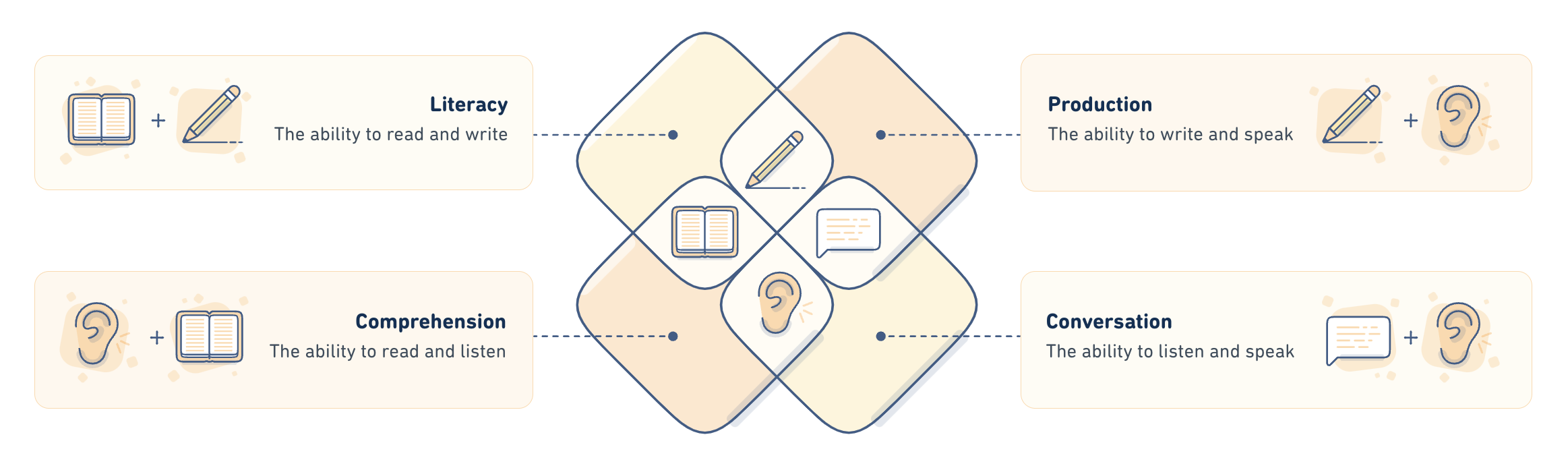 Duolingo’s official diagram explaining the subscores on the Duolingo English Test