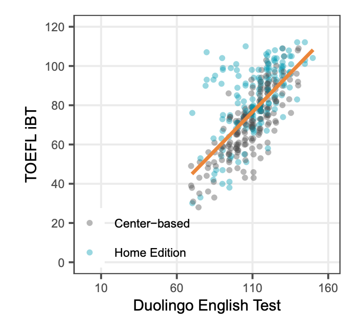 Chart that shows correlation between Duolingo English Test scores and TOEFL scores