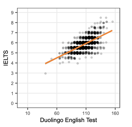 Graph showing the correlation between scores on the Duolingo English Test and IELTS