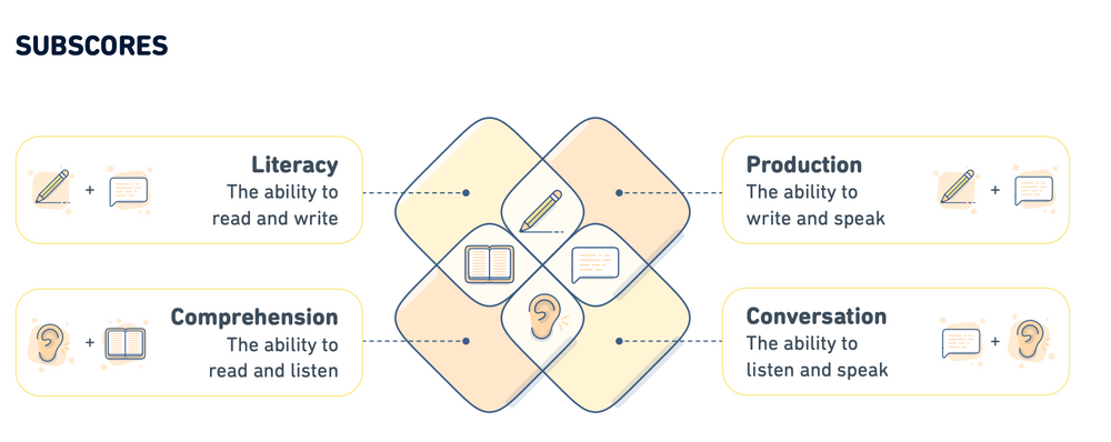 El diagrama oficial de Duolingo que explica las 4 subpuntuaciones de el Duolingo English Test. La imagen dice que las subpuntuaciones son alfabetización, producción, comprensión y conversación.