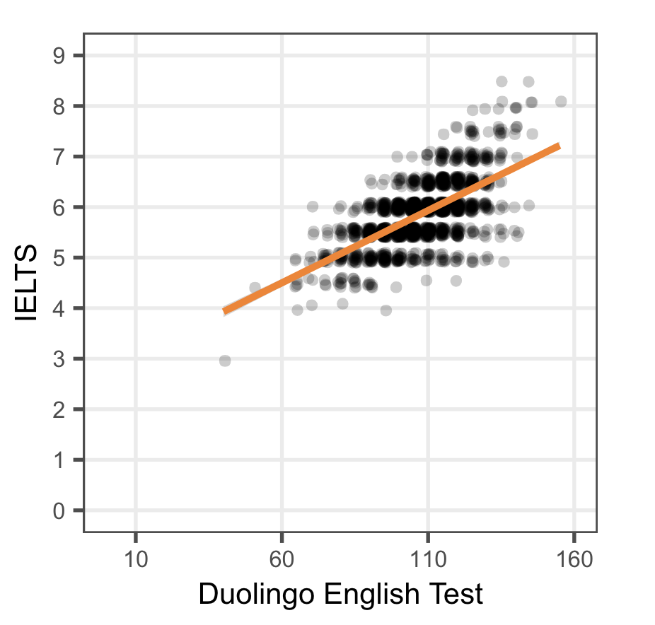 Line graph showing that there is a correlation of 0.78 between DET scores and IELTS scores.