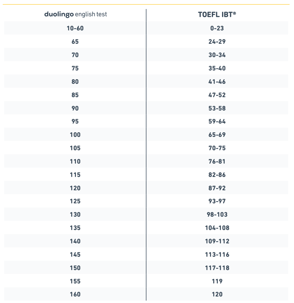 Table showing Duolingo English Test scores and the equivalent TOEFL iBT scores