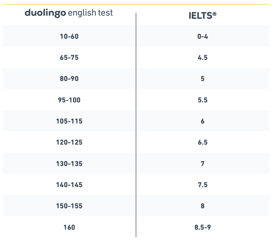 Table showing Duolingo English Test scores and the equivalent IELTS scores