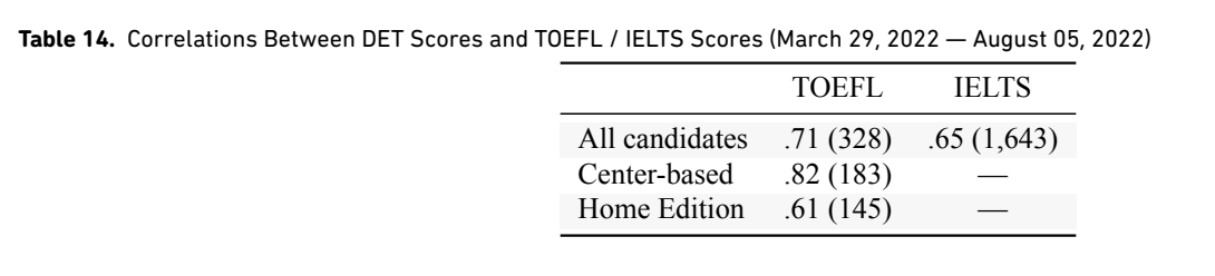 Correlations between DET scores and TOEFL / IELTS scores 