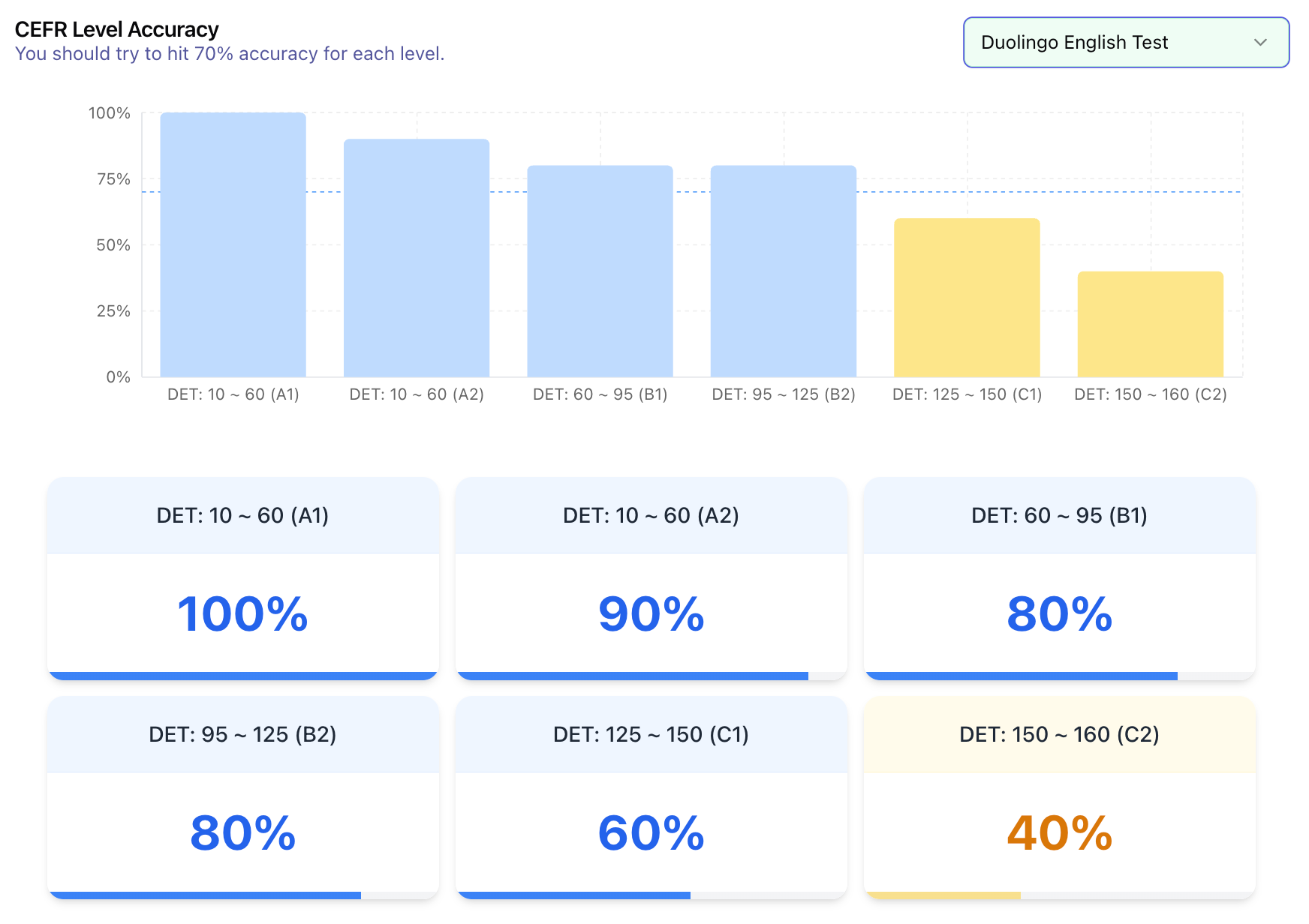 Screenshot showing how In Arno's Vocabulary Level Assessment, you will also get detailed breakdown of how many words you know per level.