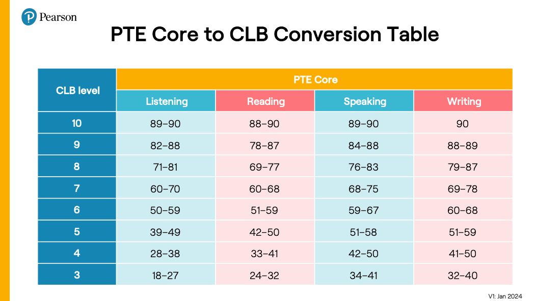 PTE Core to CLB Converison Table