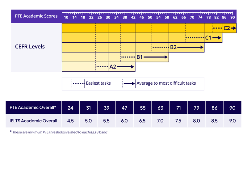 Pearson's official PTE Academic to CEFR to IELTS comparison chart