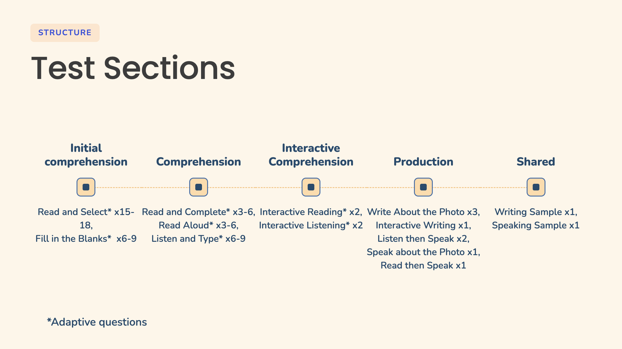 A graphic from Duolingo summarizing the 5 sections of the DET
