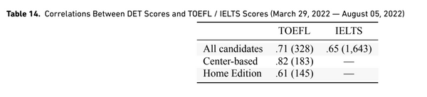 DET v. PTE v. IELTS v. TOEFL: Which test is right for you?
